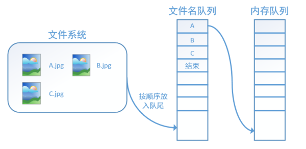 10 pictures to help you get the TensorFlow data reading mechanism 10 pictures to help you get the TensorFlow data reading mechanism