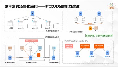 技术干货｜ 阿里云基于Hudi构建Lakehouse实践探索「内附干货PPT下载渠道」