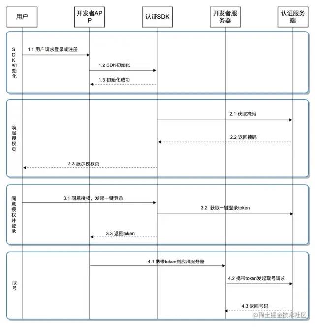 前后端鉴权的10种方案