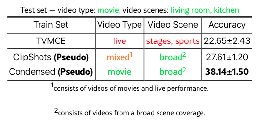 Pseudo Multi-Camera Editing 数据集：通过常规视频生成的伪标记多摄像机推荐数据集，显著提升模型在未知领域的准确性。