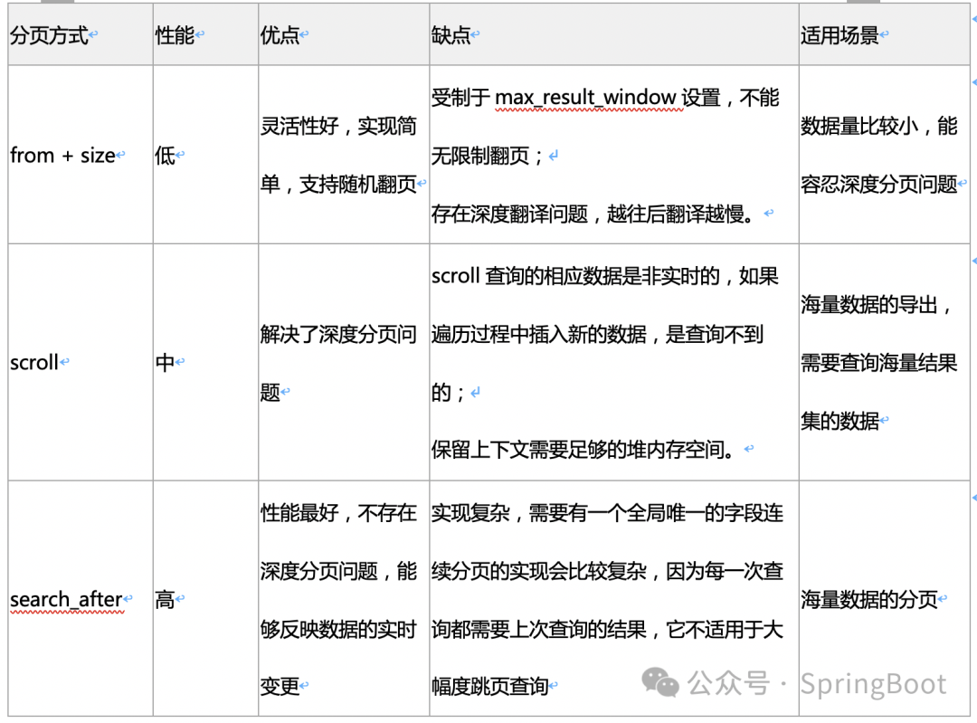 ES 深度分页问题及针对不同需求下的解决方案[ES系列] - 第509篇