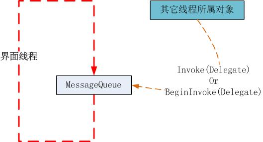 Invoke和BeginInvoke理解