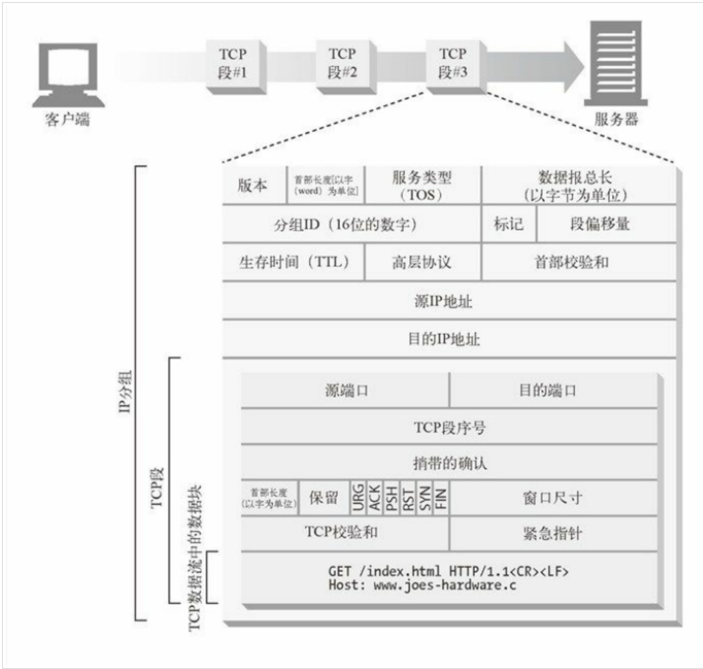 HTTP是如何使用TCP连接-CSDN博客