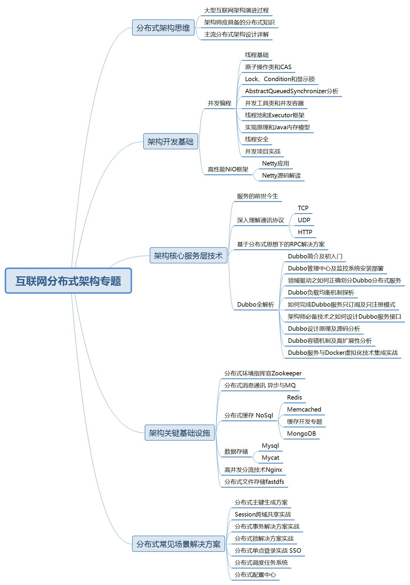 On the second side of the Gaode Java post, I asked a bunch of source code, microservices, distributed, Redis, tired