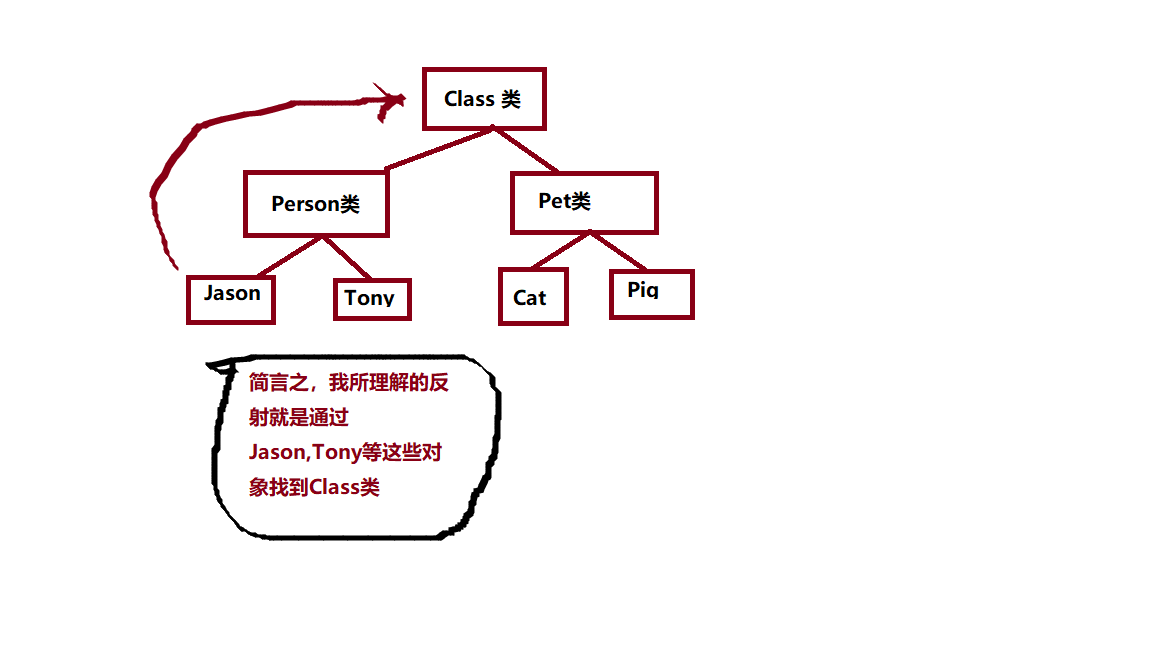 我所理解的反射