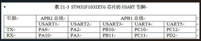 串口GPIO