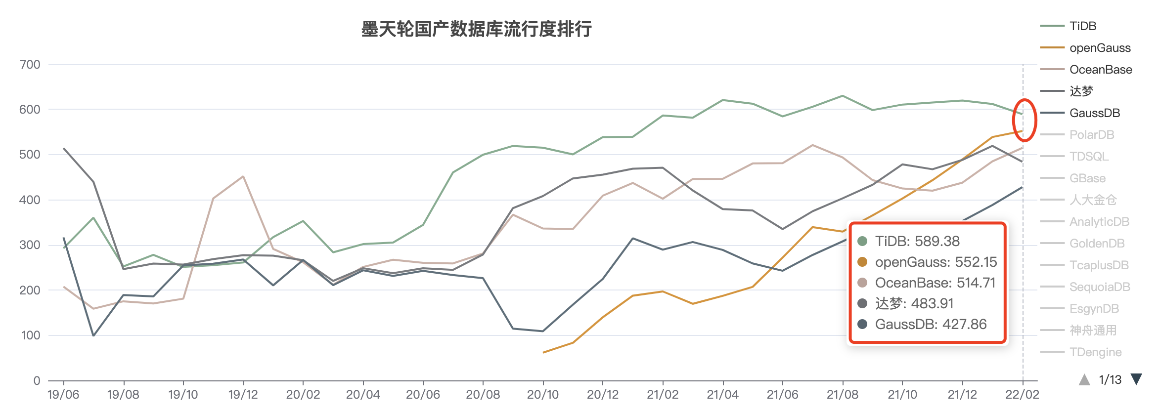 2022年2月国产数据库排行榜：冠军宝座面临挑战，OceanBase 重返 TOP3「建议收藏」