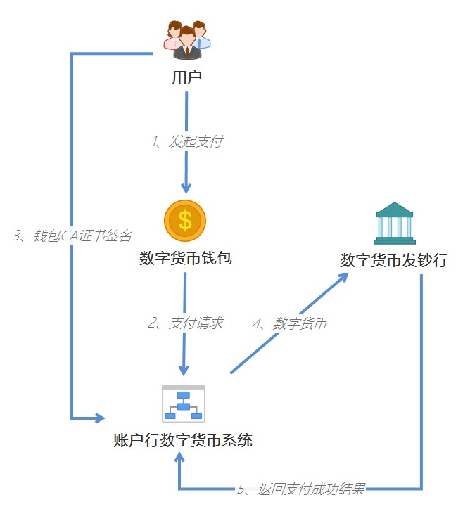 央行数字货币(数字人民币)DCEP