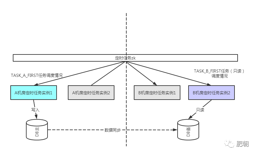 Elastic Job从单点到高可用、同城主备、同城双活