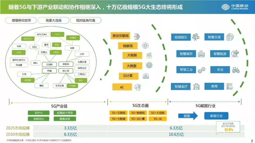 22页PPT告诉你5G产业最新投资机会！ 配图03