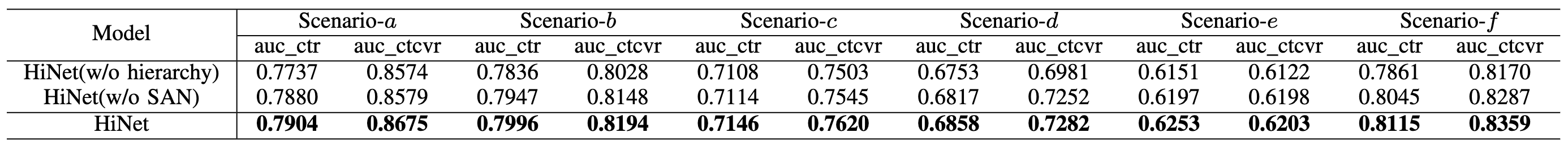 Table 3 Comparison of ablation experiment results of HiNet model