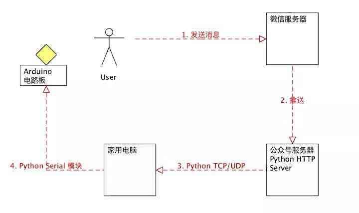 可以用 Python 编程语言做哪些神奇好玩的事情？_mengy7762[微信]的博客