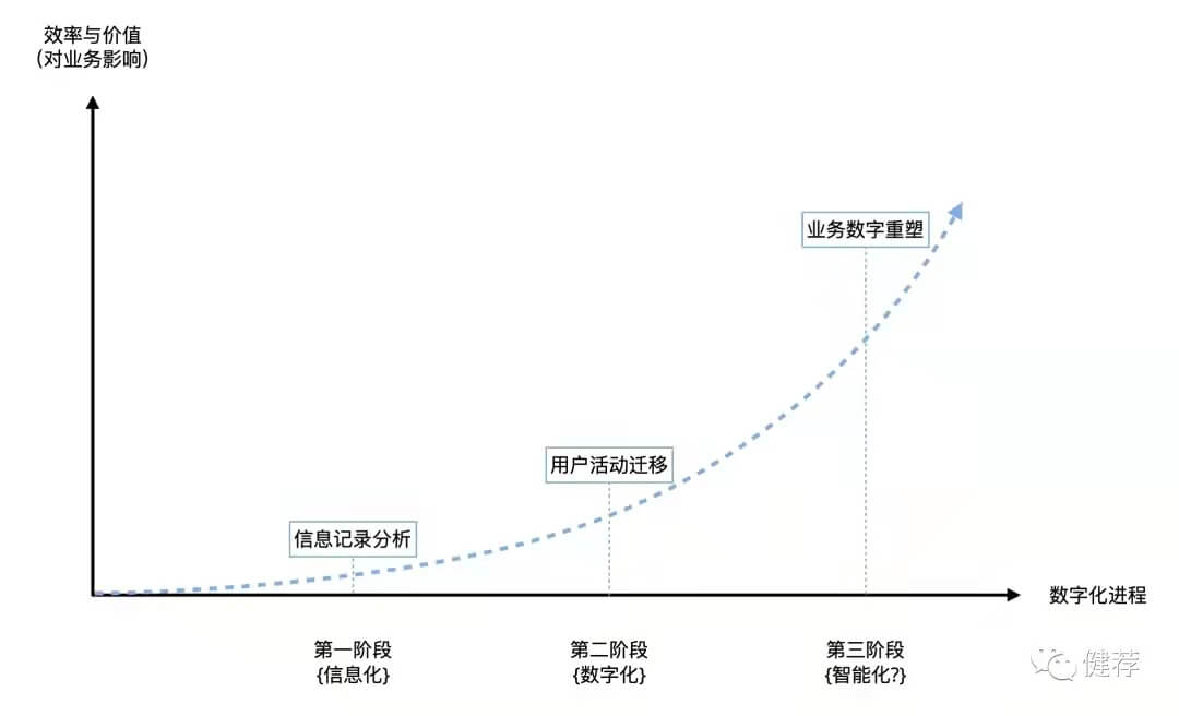 白话数字化-1：什么是数字化？