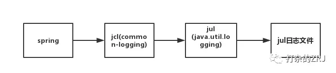 架构师必备，带你弄清混乱的JAVA日志体系！