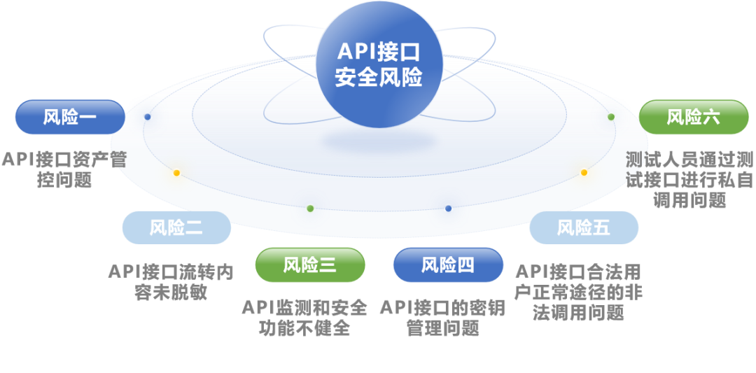API接口安全管控机制_接口管控方式-CSDN博客