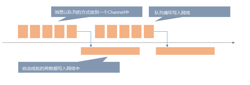 dec0ecd629807c59702c8fbdb833e53a - AlterNats是如何做到高性能的发布订阅的？