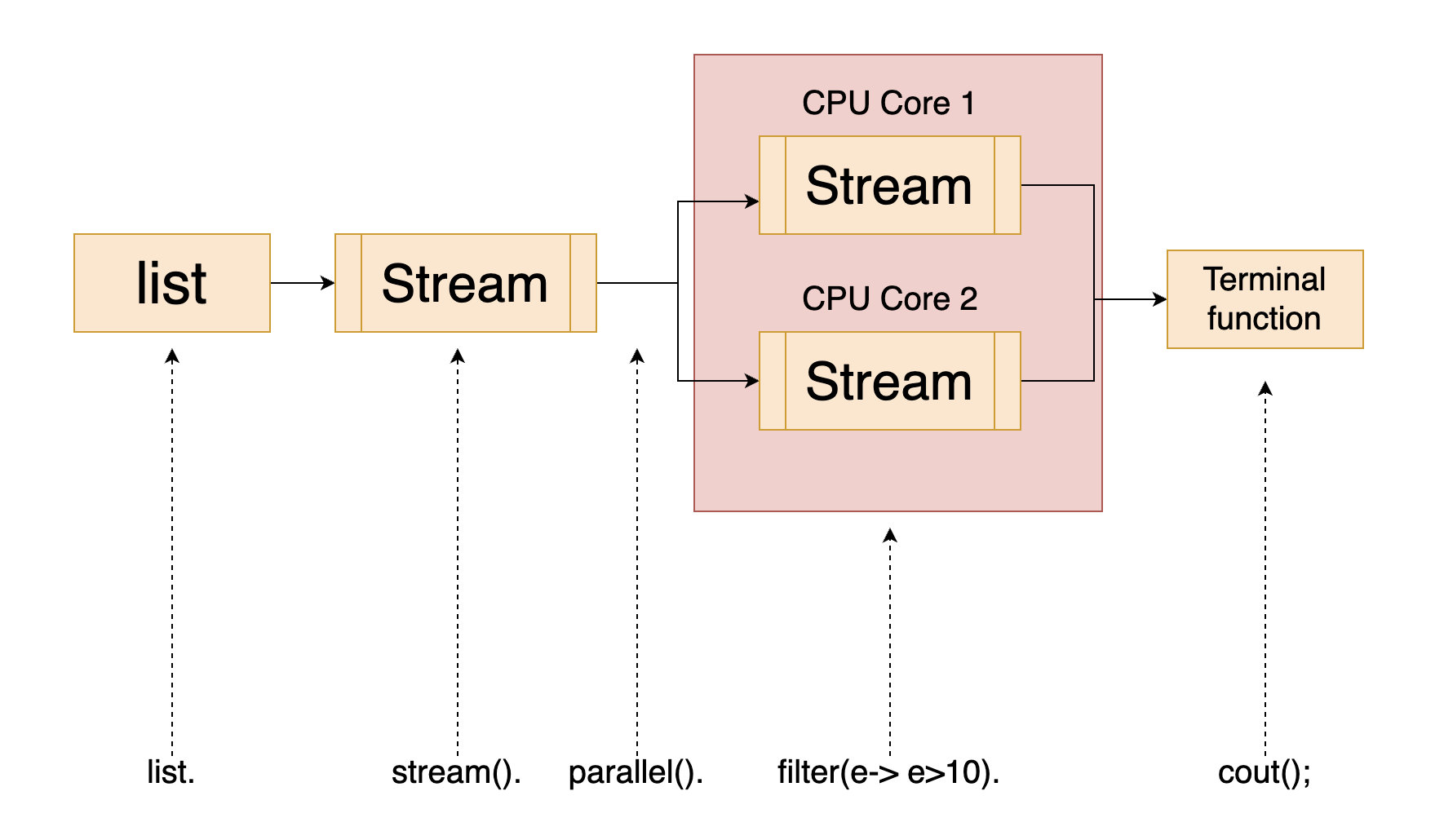 Stream Parallel Vs Parallelstream