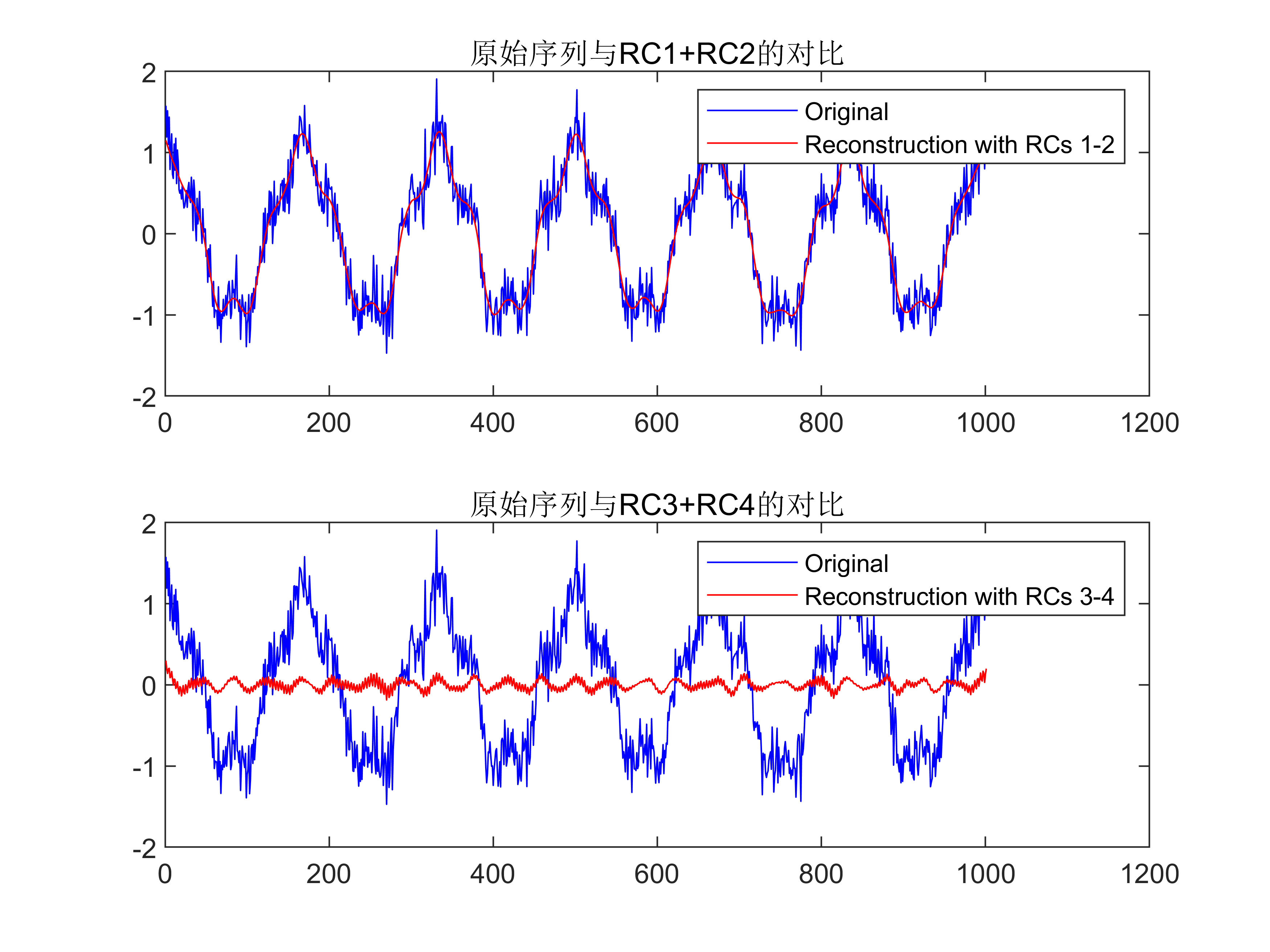 【MATLAB】SSA+FFT+HHT组合算法