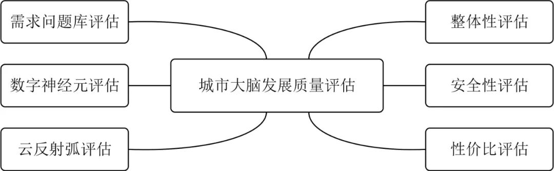 城市大脑已经几岁？城市大脑发展成熟度的年龄评估模型（修改版）