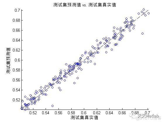 【SVM时序预测】基于支持向量机的时间序列预测(libsvm)附matlab代码_支持向量机_04