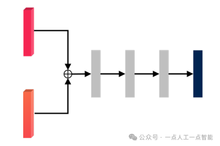 图 7 前期融合