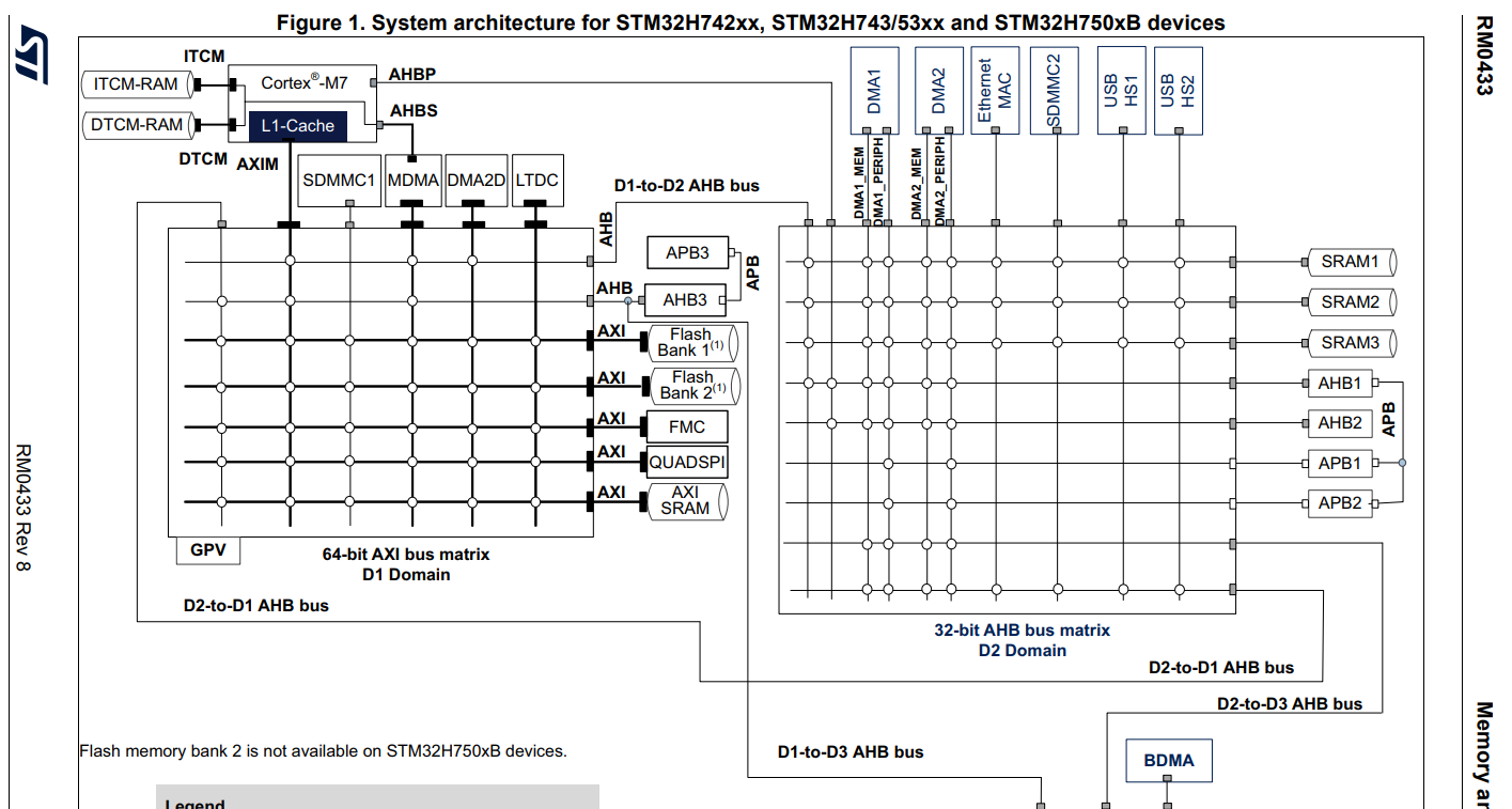 STM3H7单片机矩阵架构