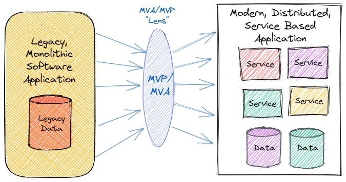 拆分巨石：将MVPS和MVAS应用于遗留应用程序——可持续架构（六）