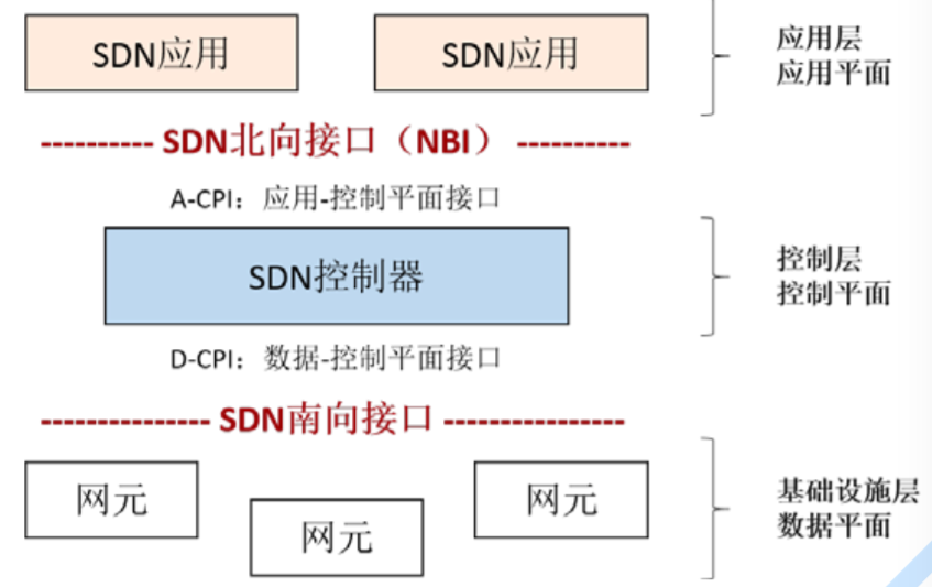 SDN（Software Defined Network） 软件定义网络学习