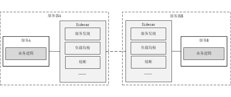 Sidecar模式阶段