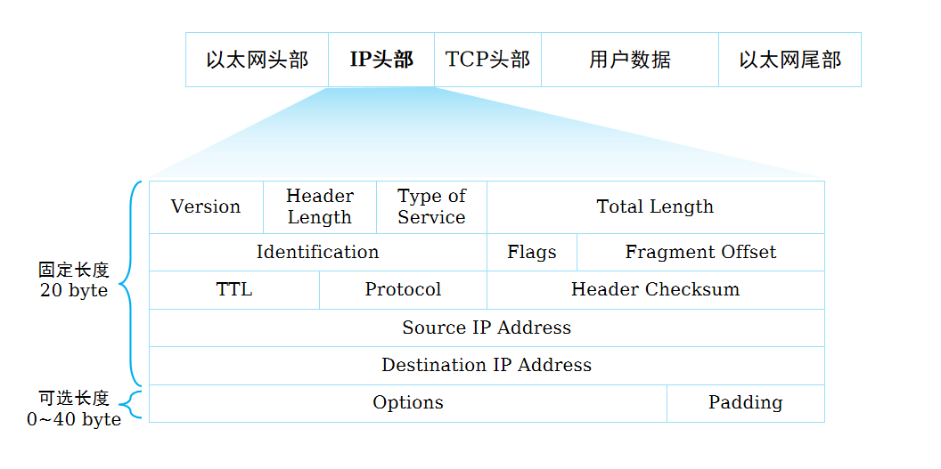IPV4报文格式