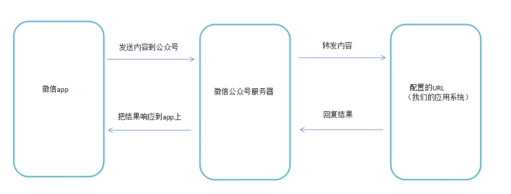 Java微信公众号开发