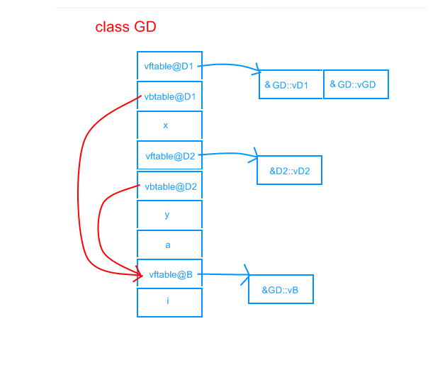 C++对象的内存分布和虚函数表