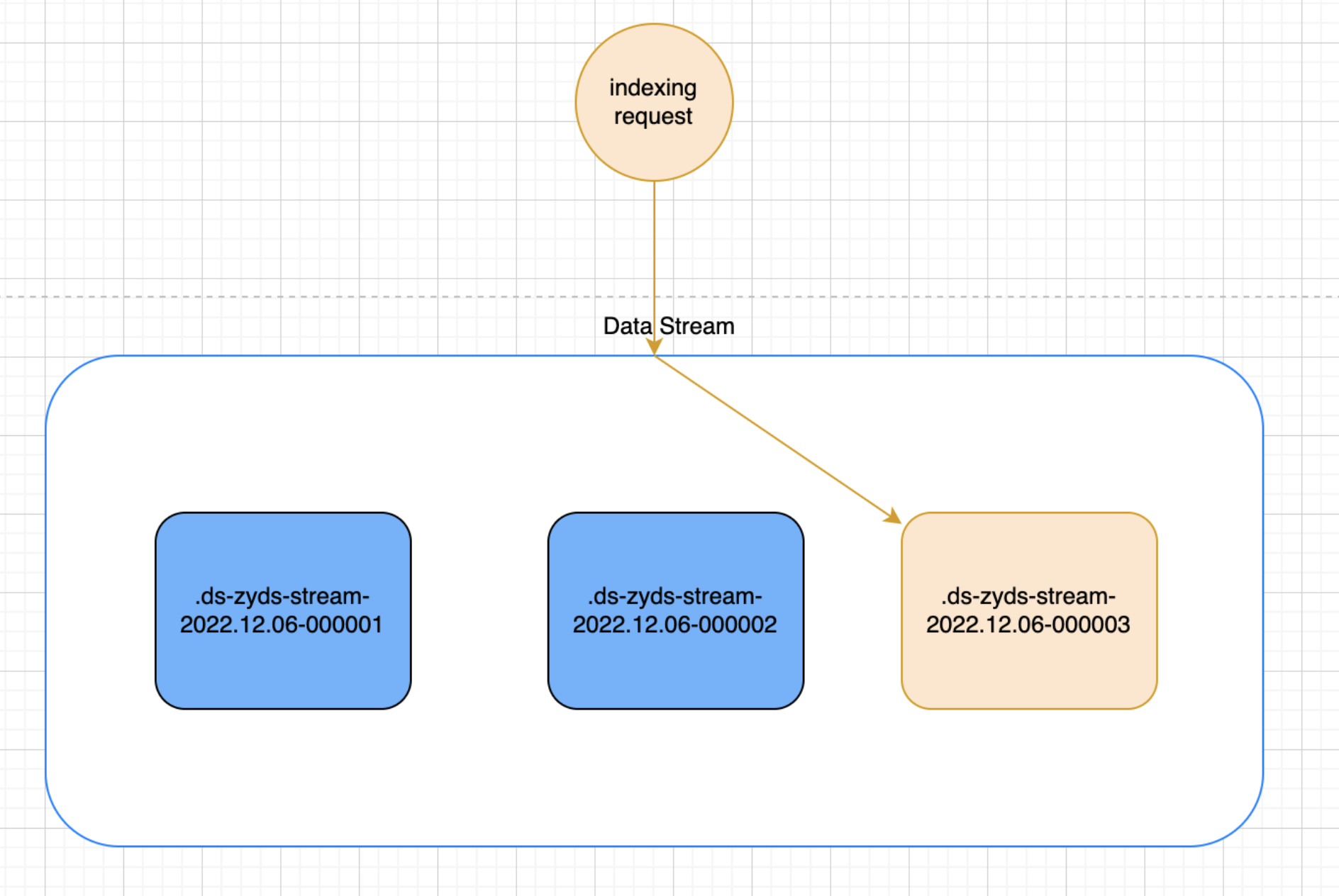 Elasticsearch Data Stream 数据流使用