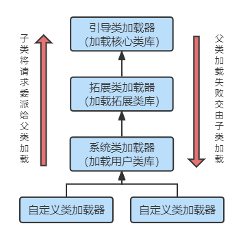 双亲委派模型