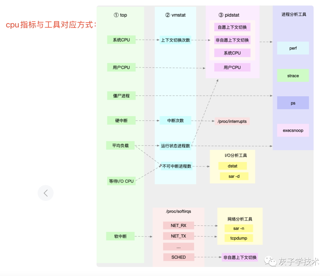 性能之CPU定位工具介绍