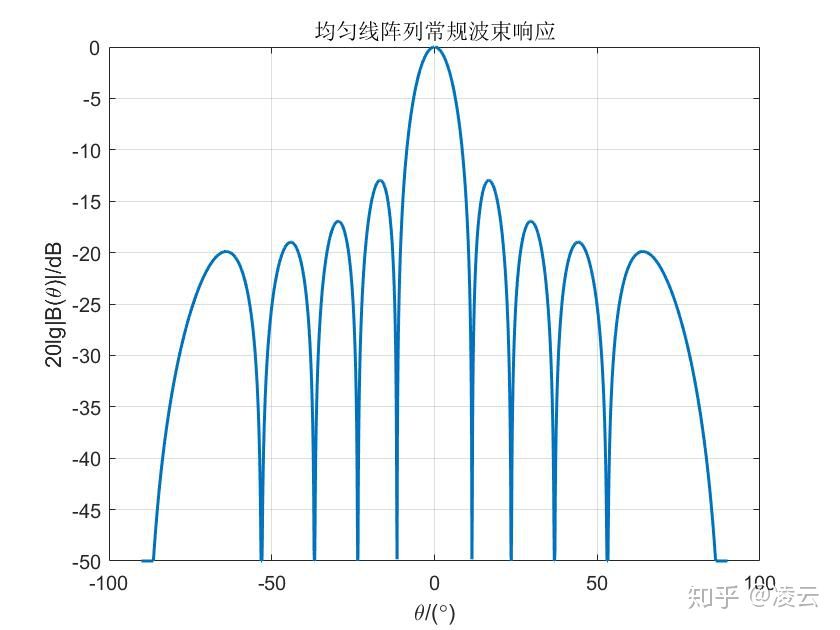 均匀线列阵常规波束形成原理—麦克风阵列系列（四）