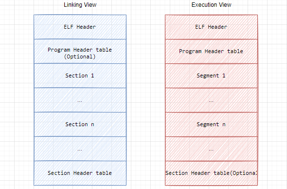 ELF file view