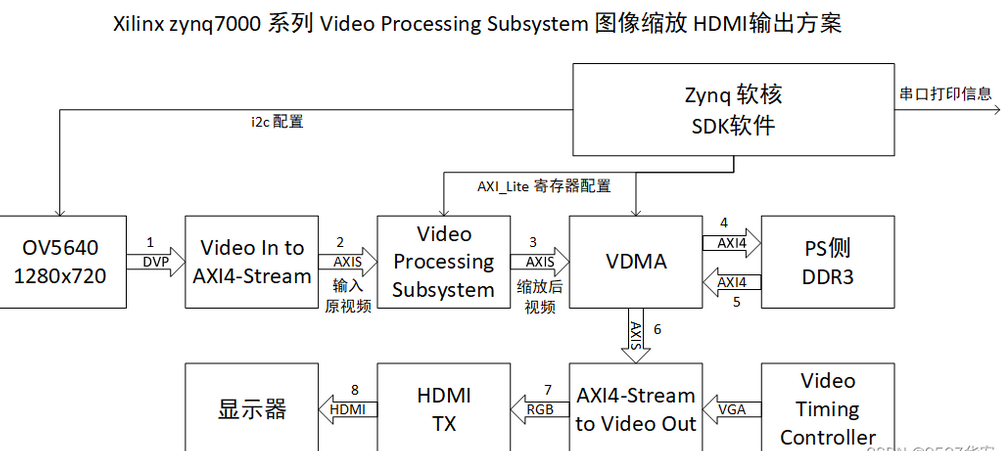 Zynq7020 使用 Video Processing Subsystem 实现图像缩放
