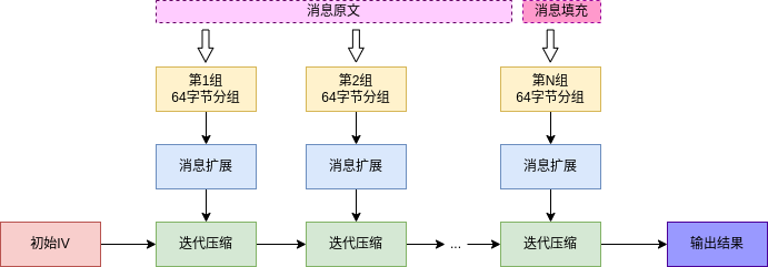 SM3执行过程