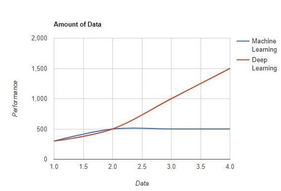 Large amounts of data