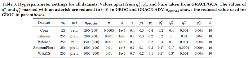 dee3a47825170af74dc116c6fee5259a - 论文解读（GROC）《Towards Robust Graph Contrastive Learning》