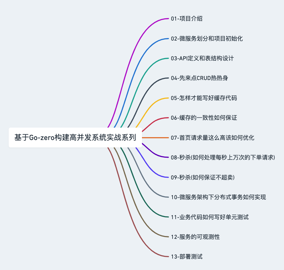 dee499f5bf579f71fc5a26d5591e6903 - go-zero 微服务实战系列（一、开篇）