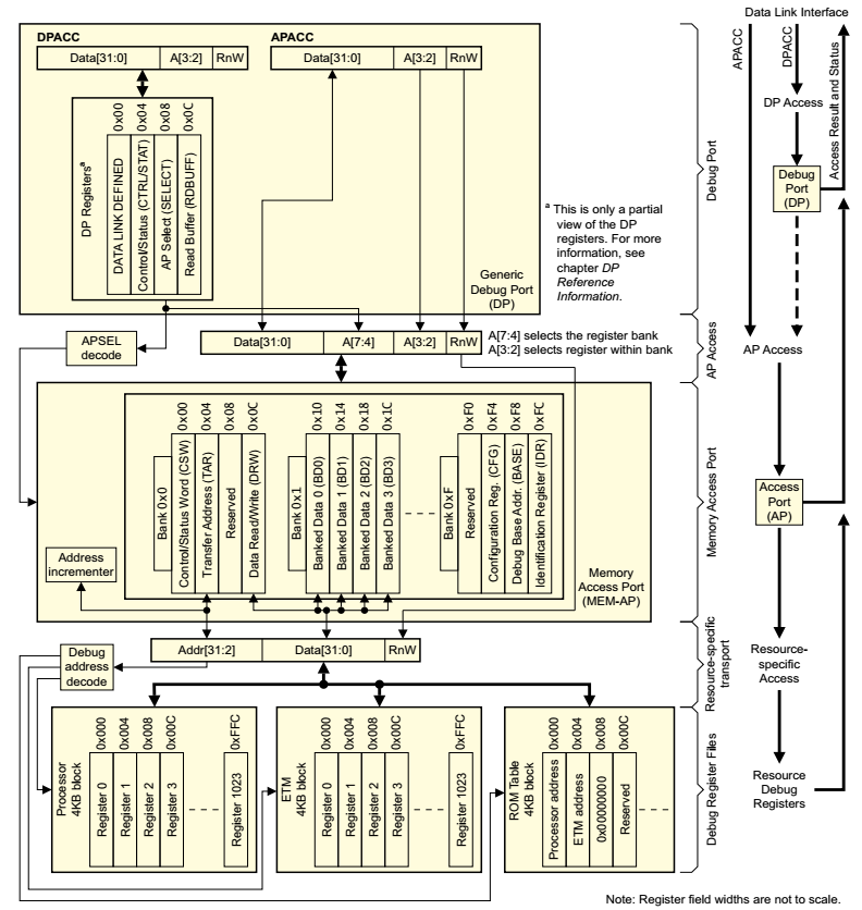 SWD下载调试接口原理深度剖析_dapbus interconnect-CSDN博客