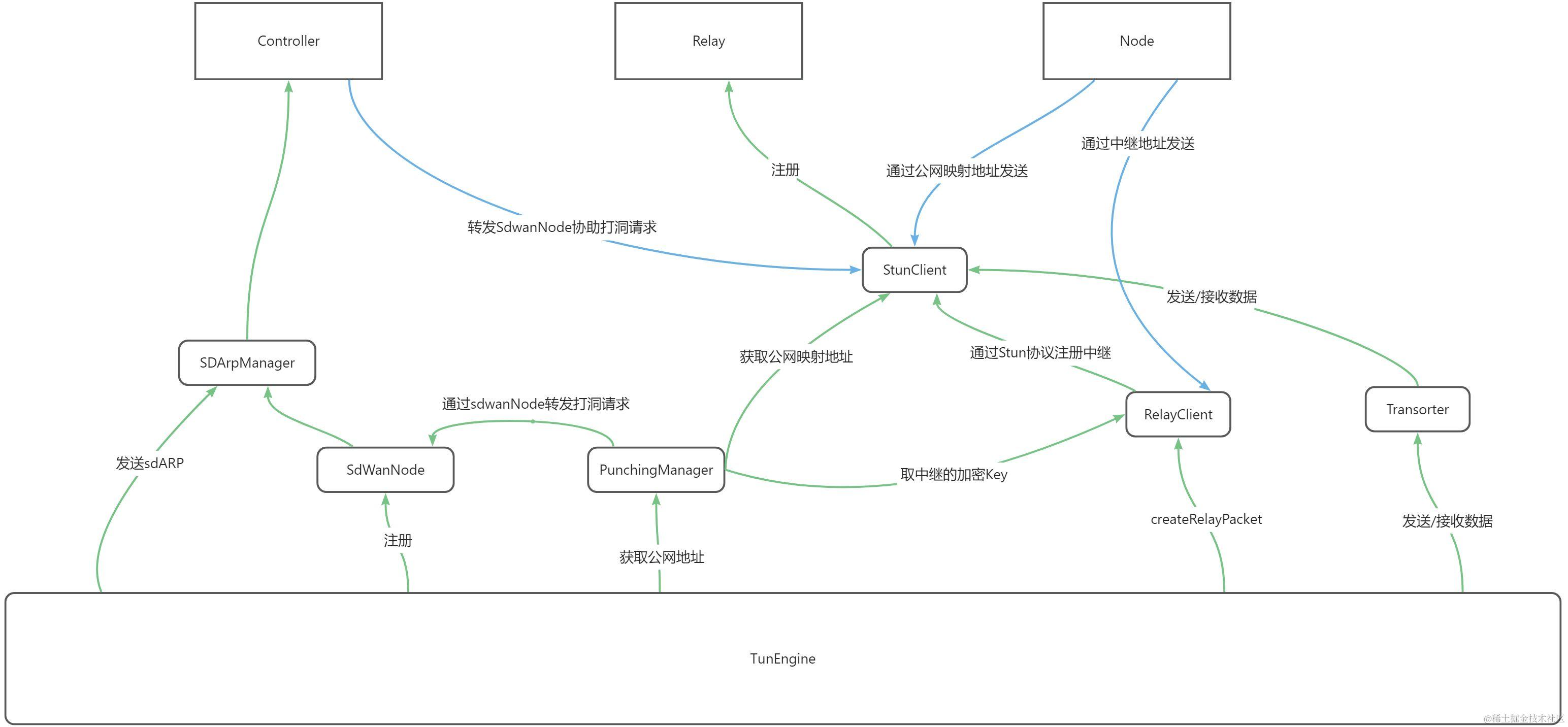 从零开始做一个SDWAN