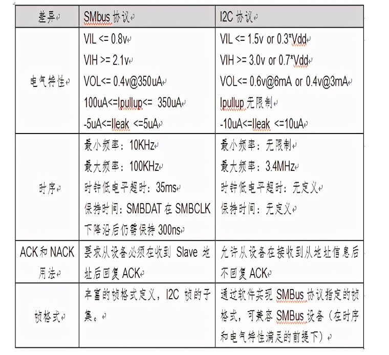 smbus协议的command_SMBus接口信号/应用框图/帧格式-CSDN博客