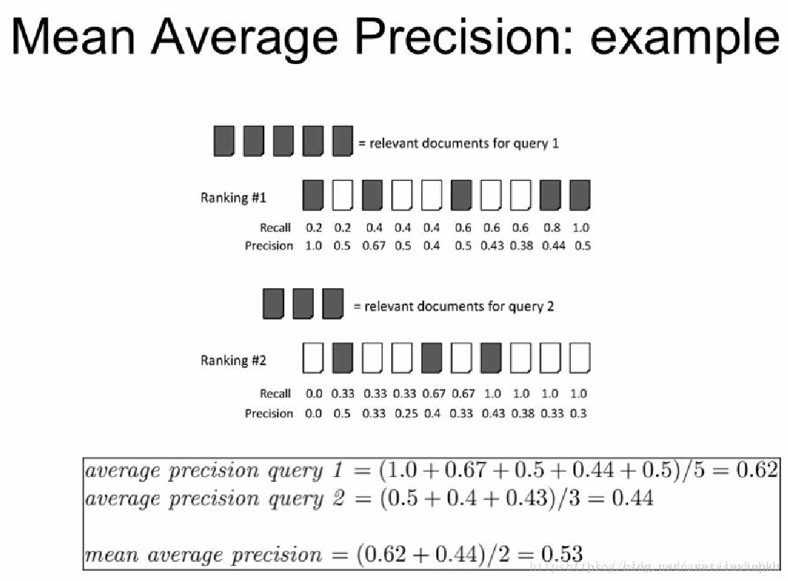 Map平均准确率 召回率 准确率 召回率 Map Mean Average Precision 解释 Seo实验室 明王道日语的博客 Csdn博客