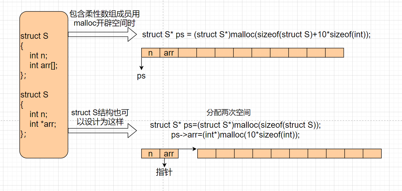 动态开辟内存的这些知识你知道了吗？了解柔性数组吗？超详细画图以及文字讲解，干货满满