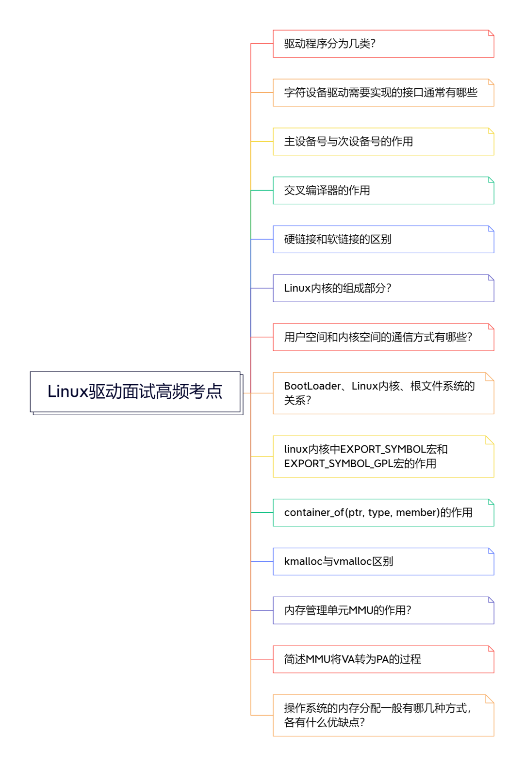 Linux系统中驱动面试分享