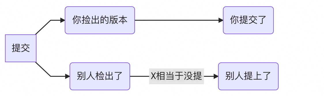 Git常见问题：Your branch and ‘xxx/xxx‘ have diverged