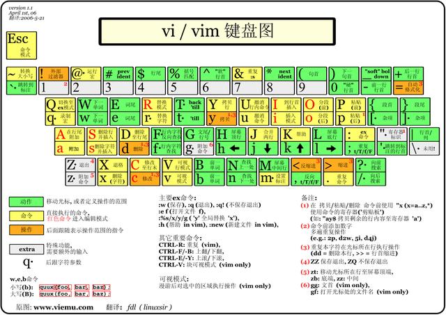 退格键删除input中光标指定的字符串_计算机科学研究专家陶贤斌带您入门Linux中的vim...